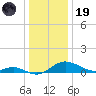 E Bay tide chart for Friday, December 19, 2025