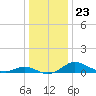 E Bay tide chart for Tuesday, December 23, 2025