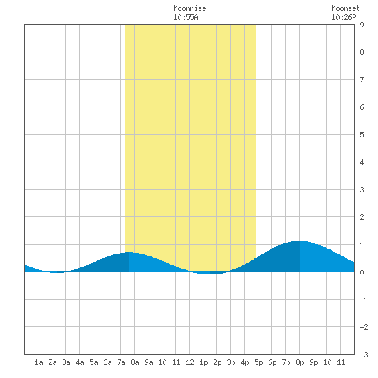 E Bay tide chart for Thursday, December 25, 2025