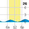 E Bay tide chart for Friday, December 26, 2025