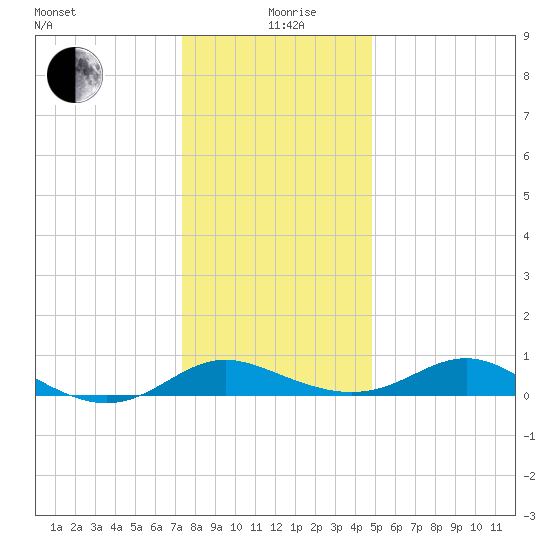 E Bay tide chart for Saturday, December 27, 2025