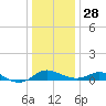 E Bay tide chart for Sunday, December 28, 2025