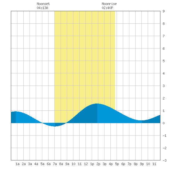 E Bay tide chart for Tuesday, December 2, 2025