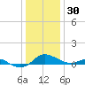 E Bay tide chart for Tuesday, December 30, 2025