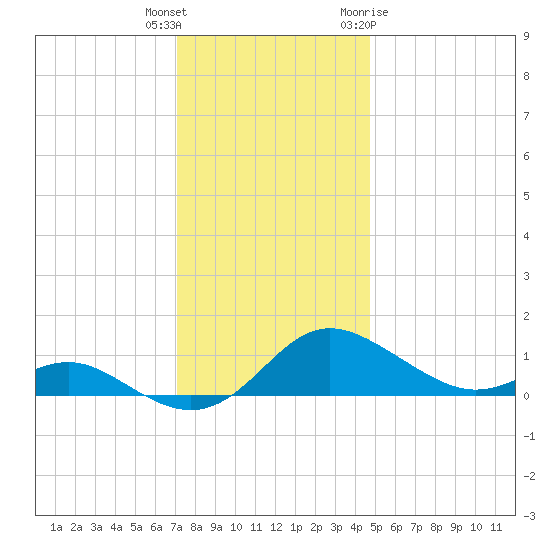 E Bay tide chart for Wednesday, December 3, 2025