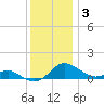 E Bay tide chart for Wednesday, December 3, 2025