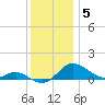 E Bay tide chart for Friday, December 5, 2025