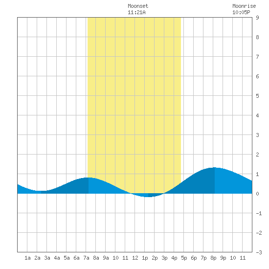 E Bay tide chart for Tuesday, December 9, 2025