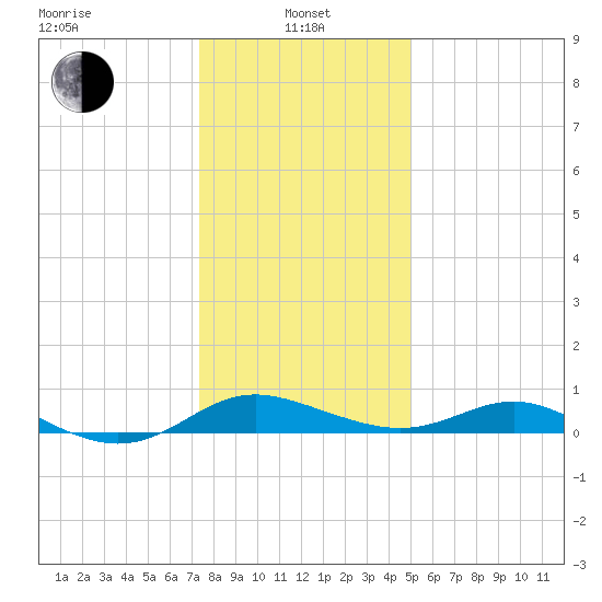 E Bay tide chart for Saturday, January 10, 2026