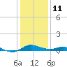 E Bay tide chart for Sunday, January 11, 2026