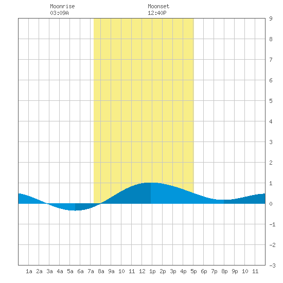 E Bay tide chart for Tuesday, January 13, 2026