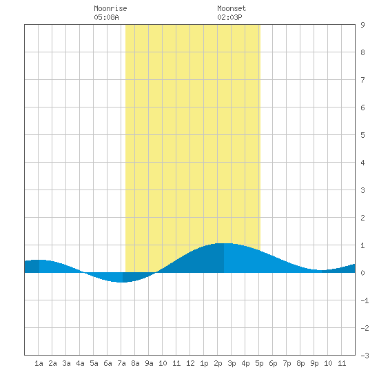 E Bay tide chart for Thursday, January 15, 2026