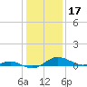 E Bay tide chart for Saturday, January 17, 2026