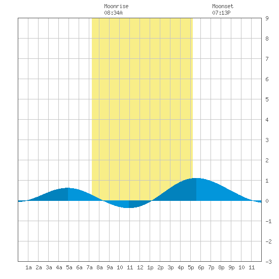 E Bay tide chart for Tuesday, January 20, 2026