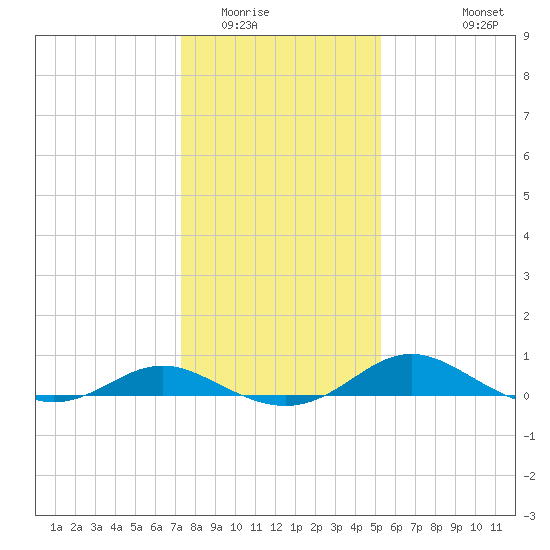 E Bay tide chart for Thursday, January 22, 2026