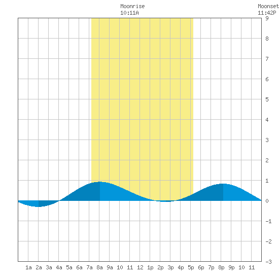 E Bay tide chart for Saturday, January 24, 2026
