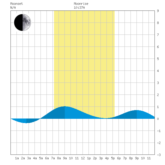 E Bay tide chart for Sunday, January 25, 2026
