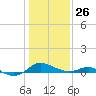E Bay tide chart for Monday, January 26, 2026