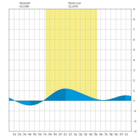 E Bay tide chart for Tuesday, January 27, 2026