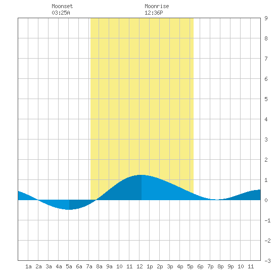 E Bay tide chart for Wednesday, January 28, 2026