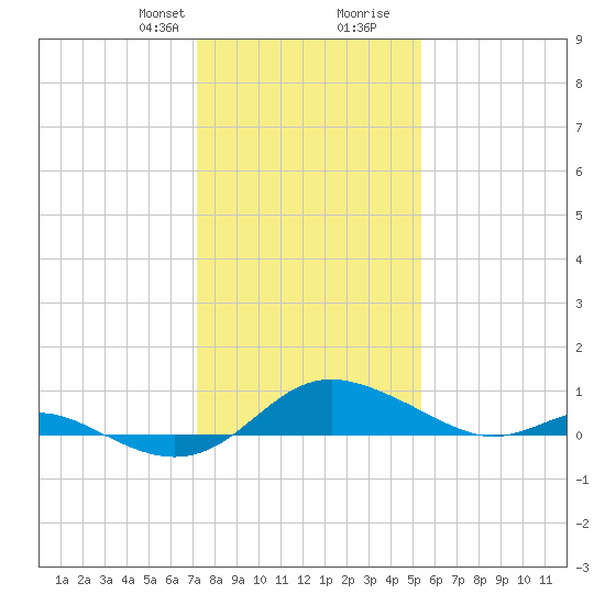 E Bay tide chart for Thursday, January 29, 2026