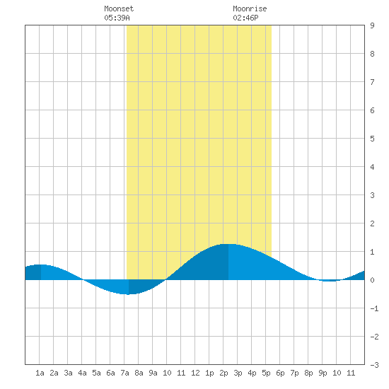 E Bay tide chart for Friday, January 30, 2026