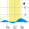 E Bay tide chart for Sunday, January 4, 2026