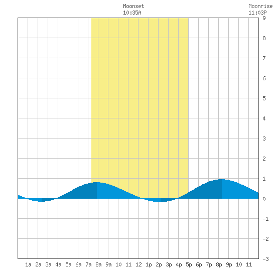 E Bay tide chart for Thursday, January 8, 2026