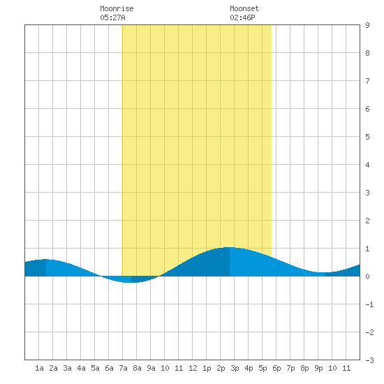 E Bay tide chart for Saturday, February 14, 2026