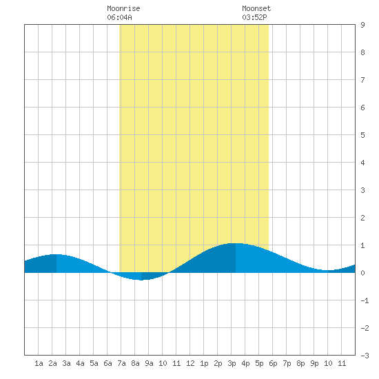 E Bay tide chart for Sunday, February 15, 2026