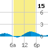 E Bay tide chart for Sunday, February 15, 2026