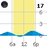 E Bay tide chart for Tuesday, February 17, 2026