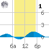 E Bay tide chart for Sunday, February 1, 2026