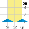 E Bay tide chart for Friday, February 20, 2026