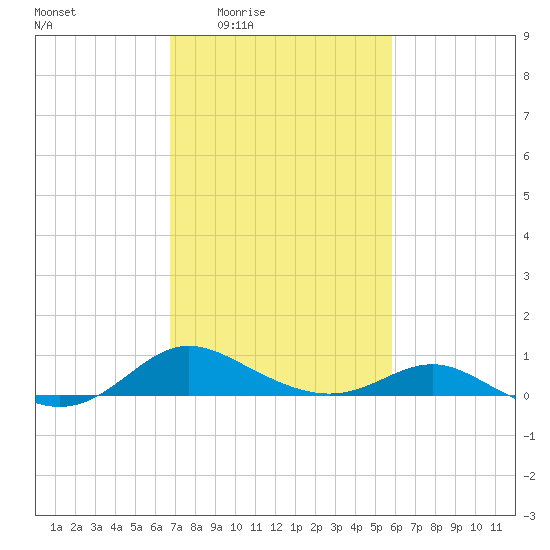 E Bay tide chart for Sunday, February 22, 2026