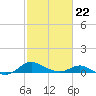 E Bay tide chart for Sunday, February 22, 2026