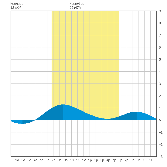 E Bay tide chart for Monday, February 23, 2026