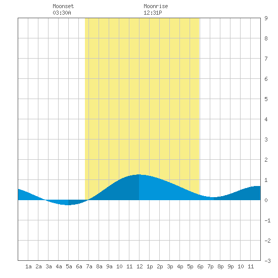E Bay tide chart for Thursday, February 26, 2026