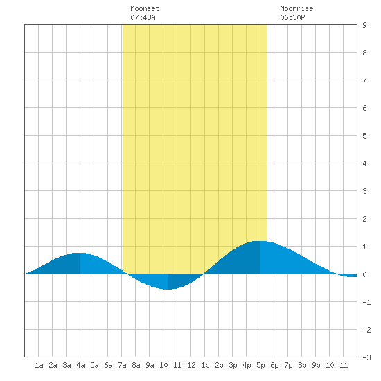 E Bay tide chart for Monday, February 2, 2026