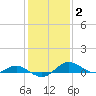 E Bay tide chart for Monday, February 2, 2026