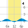 E Bay tide chart for Wednesday, February 4, 2026