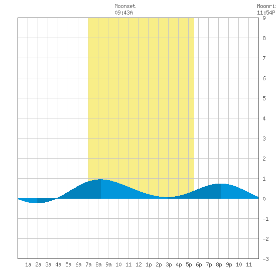 E Bay tide chart for Saturday, February 7, 2026