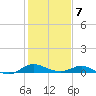 E Bay tide chart for Saturday, February 7, 2026