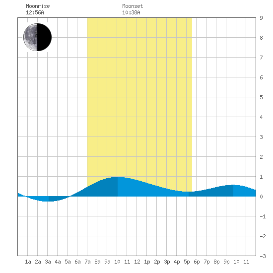 E Bay tide chart for Monday, February 9, 2026