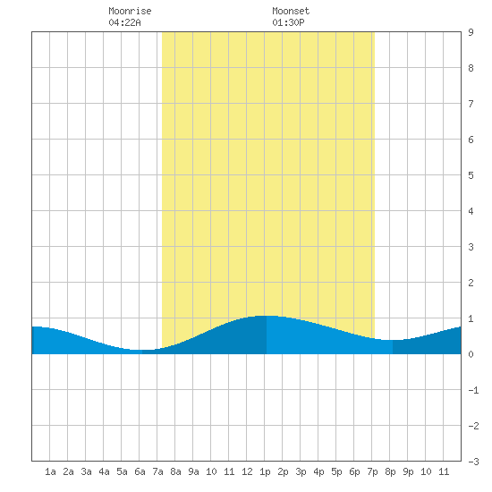 E Bay tide chart for Friday, March 13, 2026