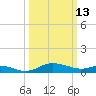 E Bay tide chart for Friday, March 13, 2026