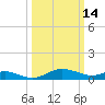 E Bay tide chart for Saturday, March 14, 2026