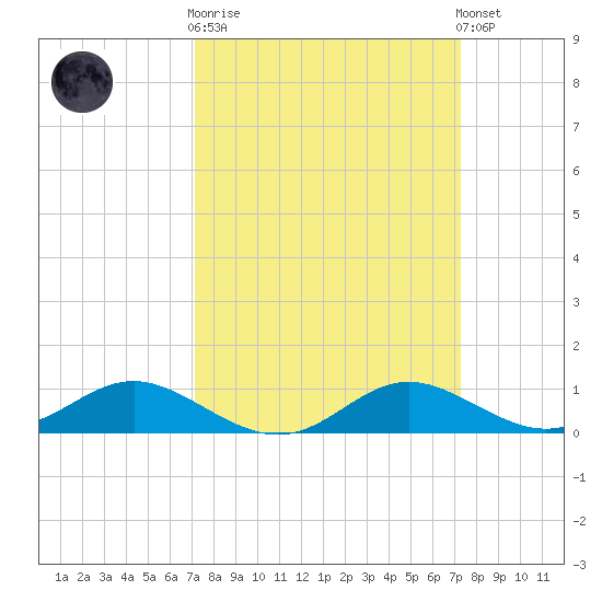 E Bay tide chart for Wednesday, March 18, 2026