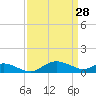 E Bay tide chart for Saturday, March 28, 2026
