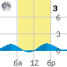 E Bay tide chart for Tuesday, March 3, 2026
